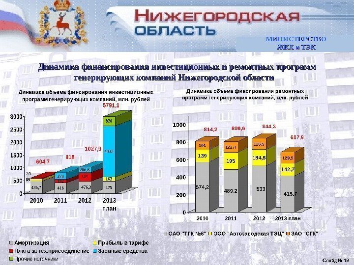 Баланс электрической энергии и мощности Нижегородской области Слайд № 19 Динамика финансирования инвестиционных и