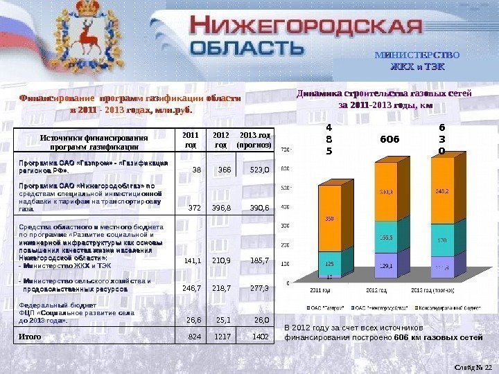 Финансирование программ газификации области в 2011 - 2013 годах, млн. руб. Источники финансирования программ