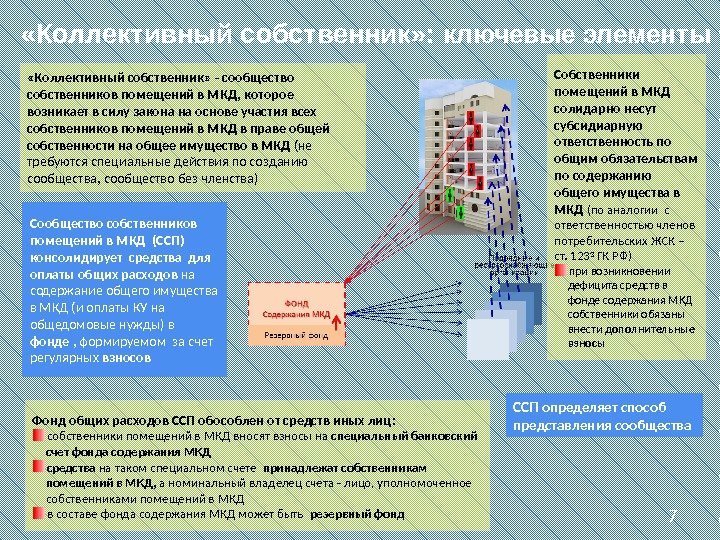  «Коллективный собственник» :  ключевые элементы 7 «Коллективный собственник» - сообщество собственников помещений