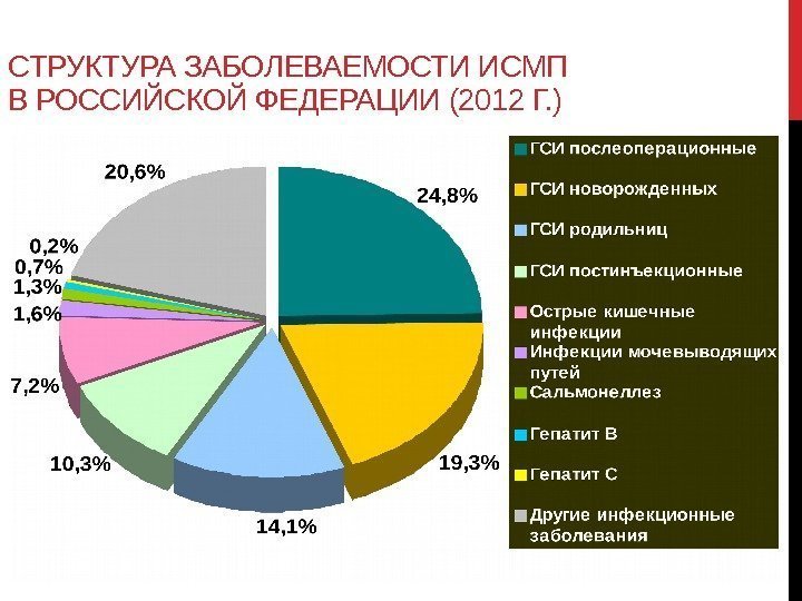 СТРУКТУРА ЗАБОЛЕВАЕМОСТИ ИСМП В РОССИЙСКОЙ ФЕДЕРАЦИИ (2012 Г. ) 