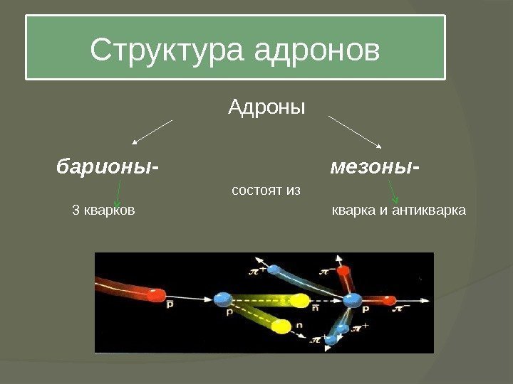 Структура адронов Адроны  барионы-      мезоны-  состоят из