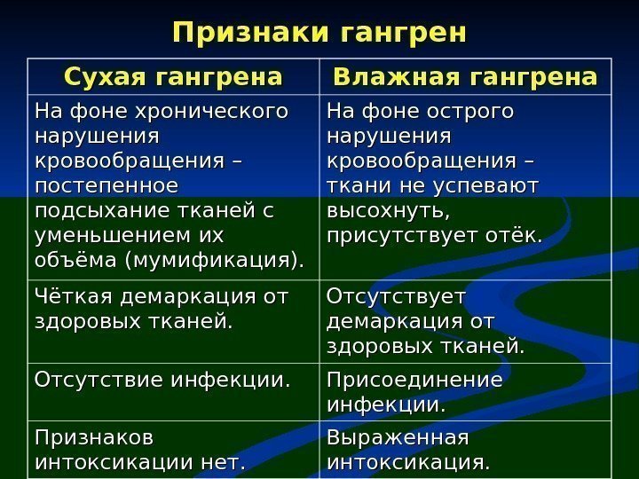 Признаки гангрен Сухая гангрена Влажная гангрена На фоне хронического нарушения кровообращения – постепенное подсыхание