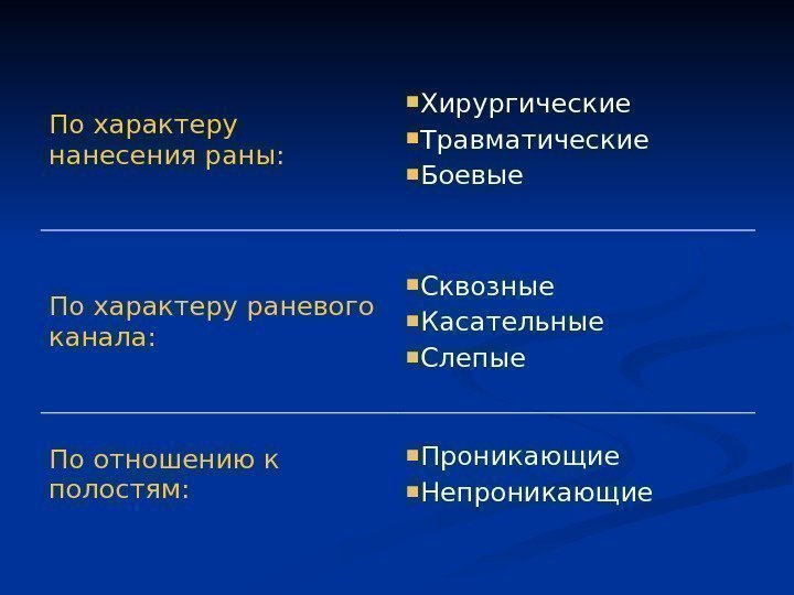 По характеру нанесения раны:  Хирургические Травматические Боевые По характеру раневого канала:  Сквозные