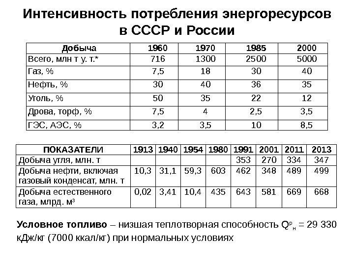 Интенсивность потребления энергоресурсов в СССР и России Добыча 1960 1970 1985 2000 Всего, млн