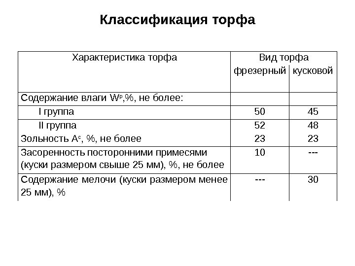 Классификация торфа Характеристика торфа Вид торфа фрезерный кусковой Содержание влаги W р , ,