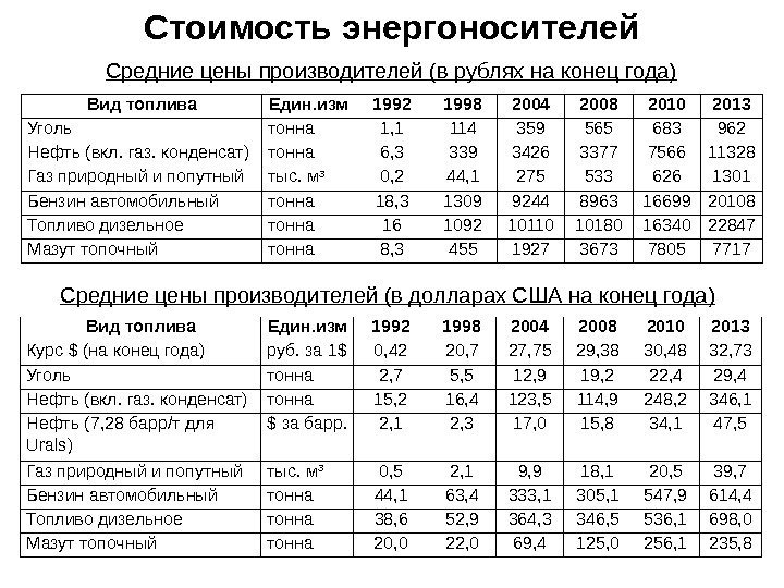 Стоимость энергоносителей Средние цены производителей (в рублях на конец года) Вид топлива Един. изм