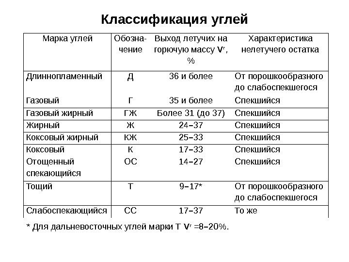 Классификация углей Марка углей Обозна- чение Выход летучих на горючую массу V г ,