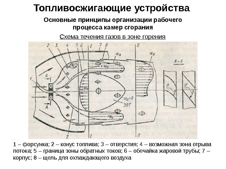 Топливосжигающие устройства 1 – форсунка; 2 – конус топлива; 3 – отверстия; 4 –