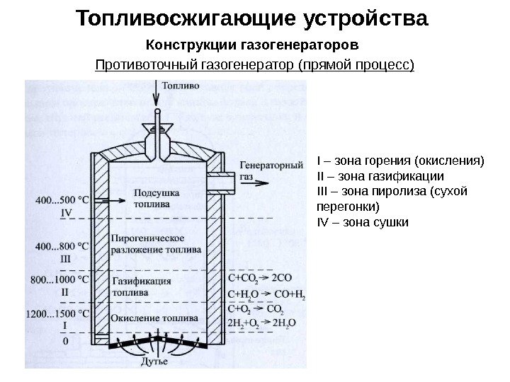 Топливосжигающие устройства Конструкции газогенераторов Противоточный газогенератор (прямой процесс) I – зона горения (окисления) II