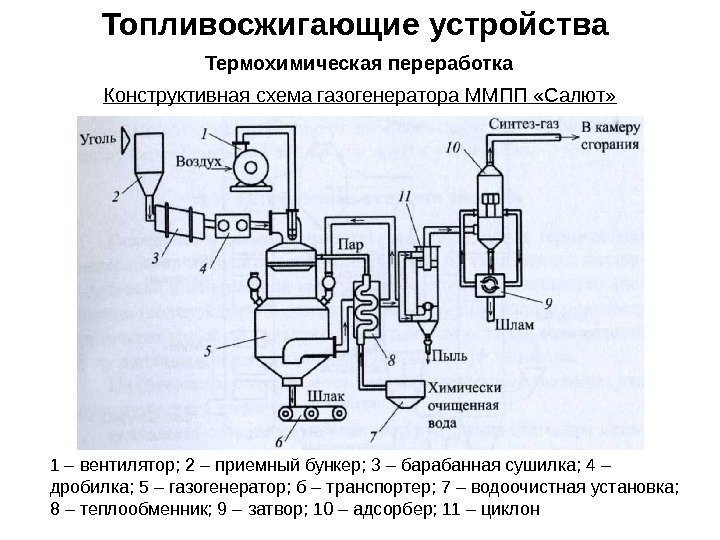 Топливосжигающие устройства Термохимическая переработка Конструктивная схема газогенератора ММПП «Салют» 1 – вентилятор; 2 –