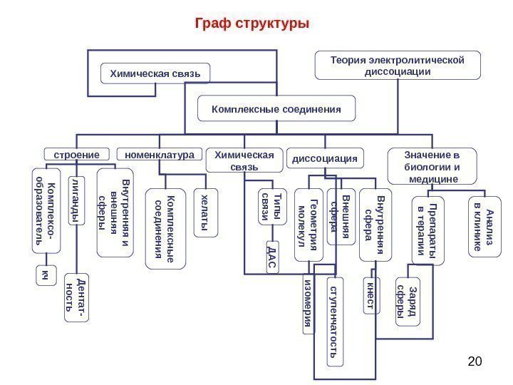 20 Граф структуры Химическая связь Теория электролитической диссоциации Комплексные соединения Химическая связьноменклатурастроение диссоциация Значение