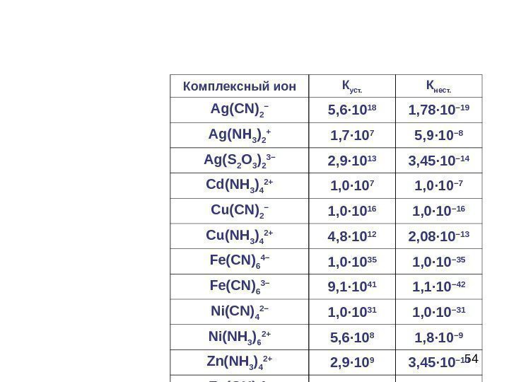 54 Комплексный ион К уст. К нест. Ag(CN) 2 – 5 , 6∙ 10