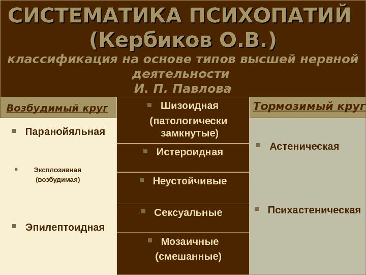СИСТЕМАТИКА ПСИХОПАТИЙ  (Кербиков О. В. ) классификация на основе типов высшей нервной деятельности