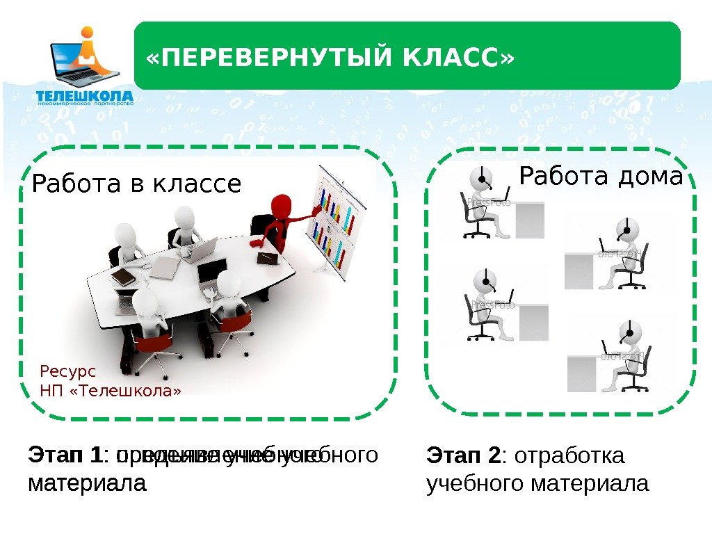 Этап 2 : отработка учебного материала. Этап 1 : предъявление учебного материала «ПЕРЕВЕРНУТЫЙ КЛАСС»