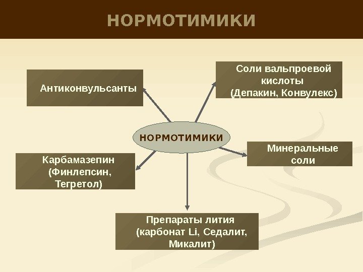 НОРМОТИМИКИ Антиконвульсанты Карбамазепин (Финлепсин,  Тегретол) Соли вальпроевой кислоты (Депакин, Конвулекс) Минеральные соли Препараты