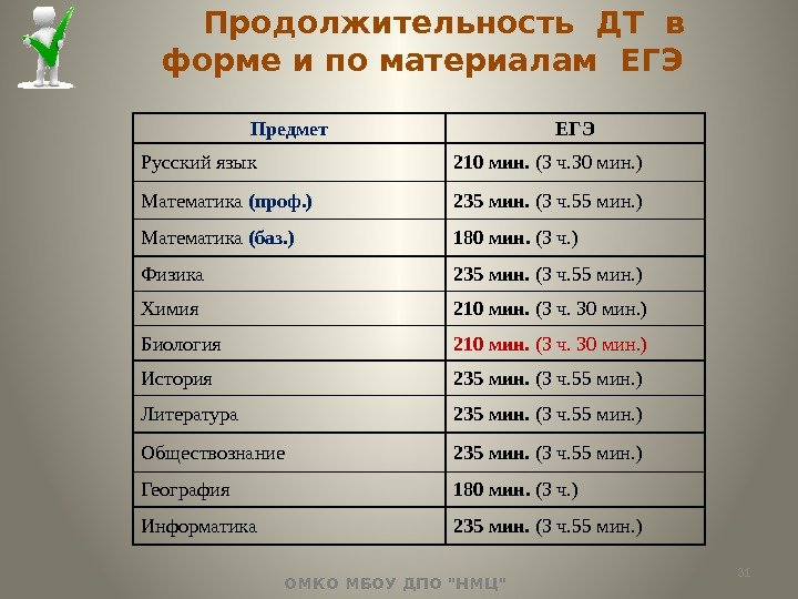 Продолжительность ДТ в форме и по материалам ЕГЭ Предмет ЕГЭ Русский язык 210