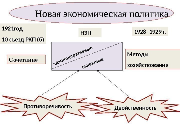 Новая экономическая политика 1921 год 10 съезд РКП (б) НЭП 1928 -1929 г. административные