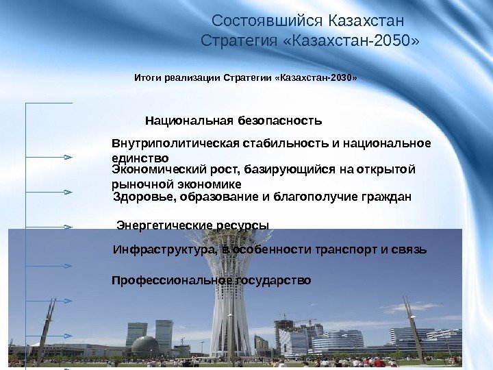 Итоги реализации Стратегии «Казахстан-2030» Состоявшийся Казахстан Стратегия «Казахстан-2050» Внутриполитическая стабильность и национальное единство Экономический