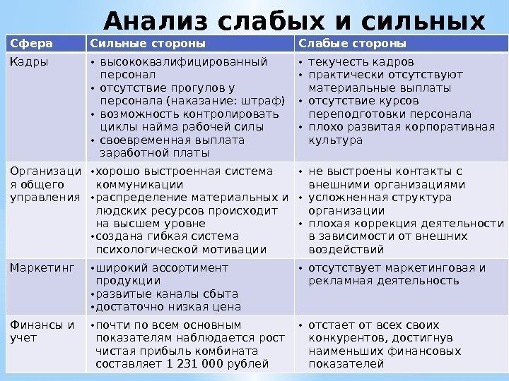 Анализ слабых и сильных сторон РМКСфера Сильные стороны Слабые стороны Кадры • высококвалифицированный персонал