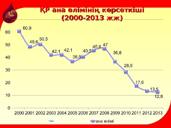 ҚР ана өлімінің көрсеткіші (2000 -2013 жж) 