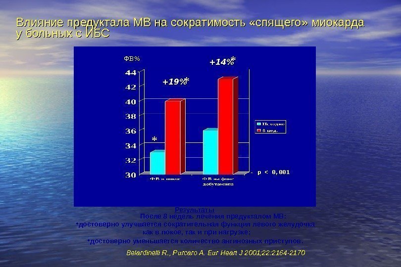   Влияние предуктала МВ на сократимость «спящего» миокарда у больных с ИБС +19