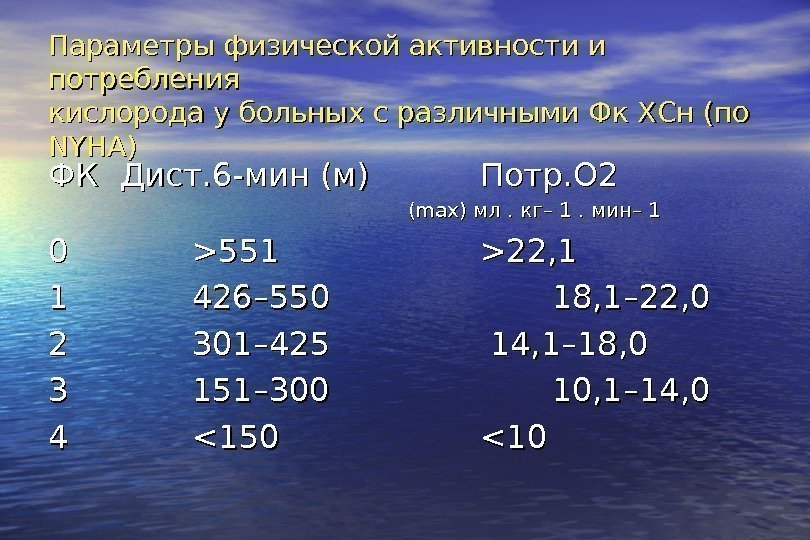   Параметры физической активности и потребления кислорода у больных с различными Фк ХСн