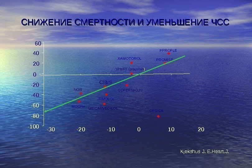   СНИЖЕНИЕ СМЕРТНОСТИ И УМЕНЬШЕНИЕ ЧСС Kjekshus J. E. Heart. J. -100 -80