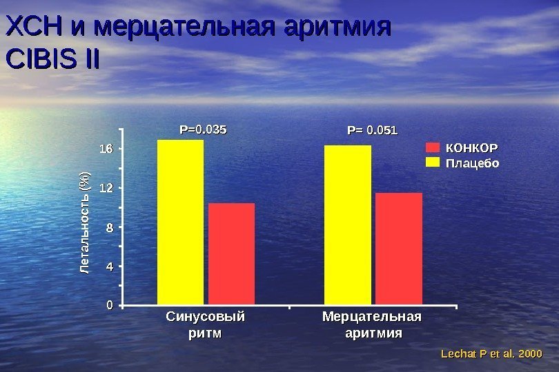   КОНКОР Плацебо Lechat P et al. 2000 ХСН и мерцательная аритмия CIBIS