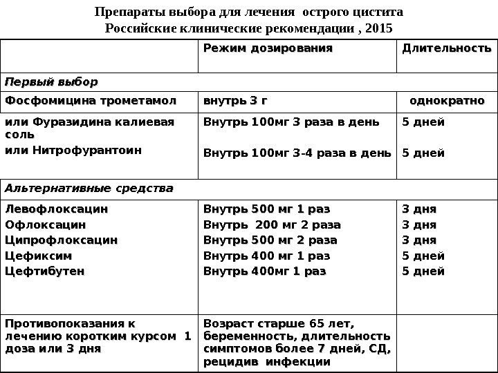 Препараты выбора для лечения острого цистита Российские клинические рекомендации , 2015 Режим дозирования Длительность