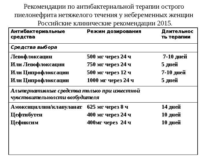 Рекомендации по антибактериальной терапии острого пиелонефрита нетяжелого течения у небеременных женщин Российские клинические рекомендации