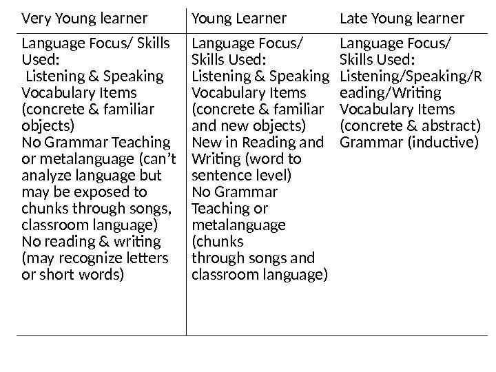 Very Young learner Young Learner Late Young learner Language Focus/ Skills Used: Listening &