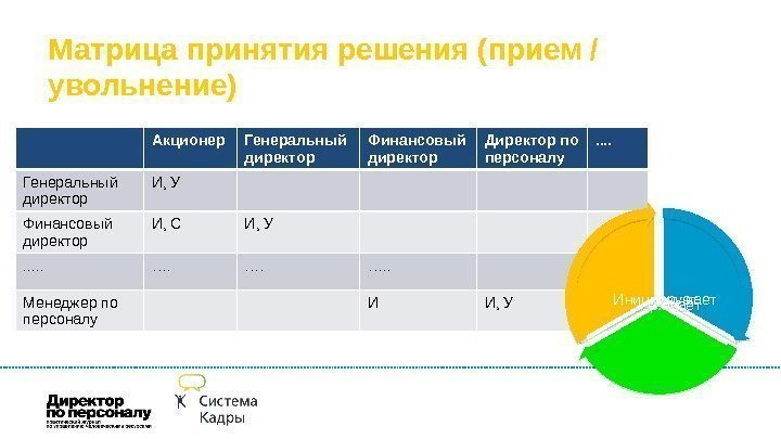 Матрица принятия решения (прием / увольнение) Акционер Генеральный директор Финансовый директор Директор по персоналу.