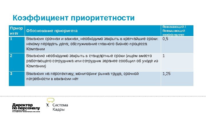 Коэффициент приоритетности Приор итет Обоснование приоритета Понижающий / Повышающий коэффициент 1 Вакансия срочная и