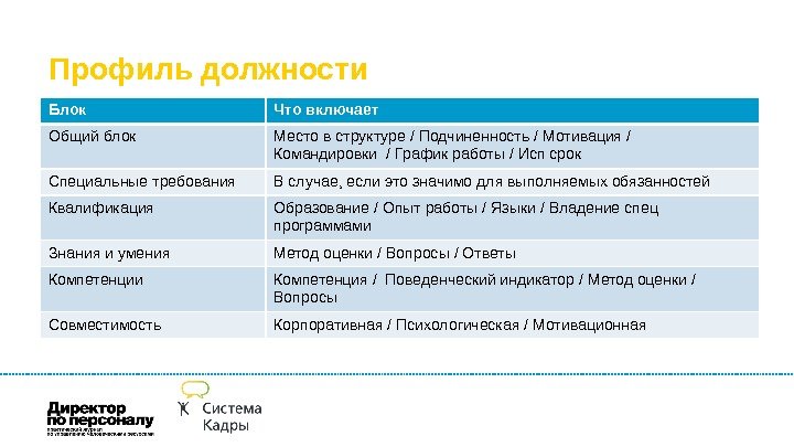 Профиль должности Образец текста. Блок Что включает Общий блок Место в структуре / Подчиненность