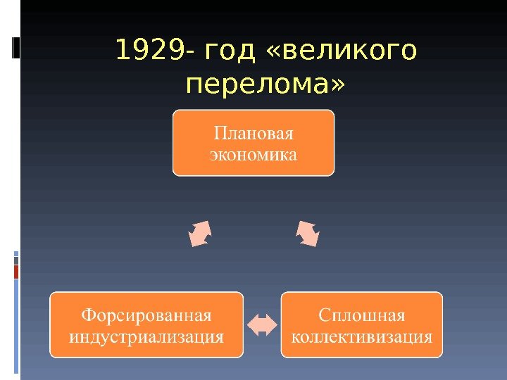 Великий перелом 1929. 1929 Год Великого перелома. Великий перелом в СССР кратко. Понятие великий перелом связано с переходом
