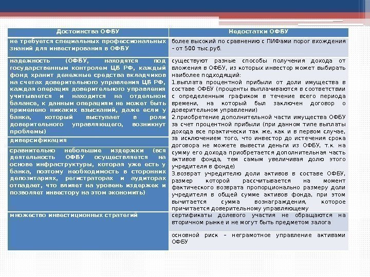 Достоинства ОФБУ Недостатки ОФБУ не требуется специальных профессиональных знаний для инвестирования в ОФБУ более