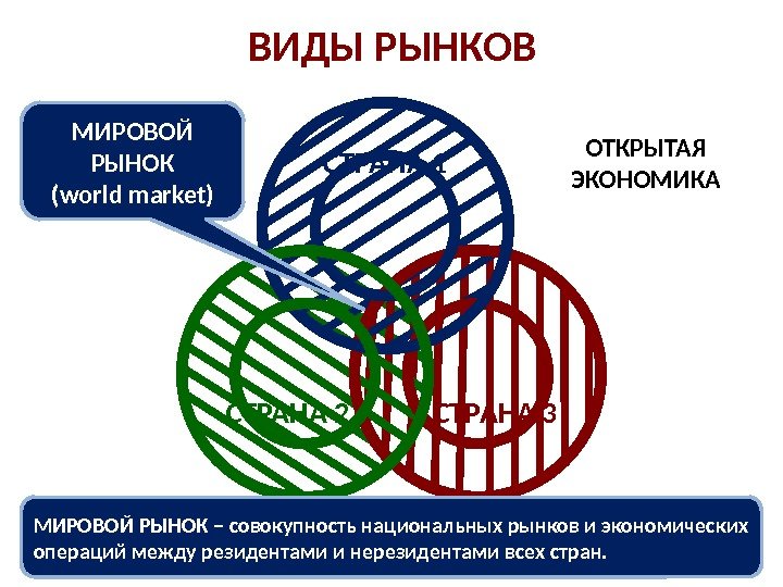Мировым рынком называют совокупность рыночных. Виды Мировых рынков. Сравнение мирового и национального рынков. Развёрнутый план на тему мировой торговли. Экономическая паутина типа рынка.