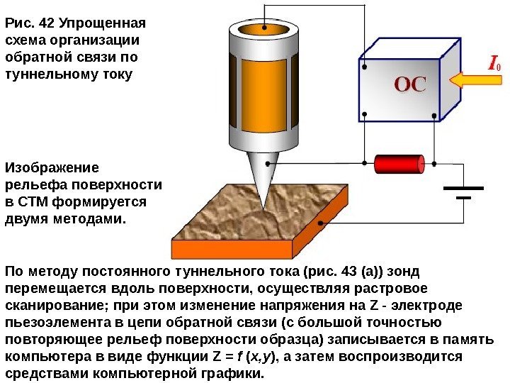 Рис. 42 Упрощенная схема организации обратной связи по туннельному току По методу постоянного туннельного