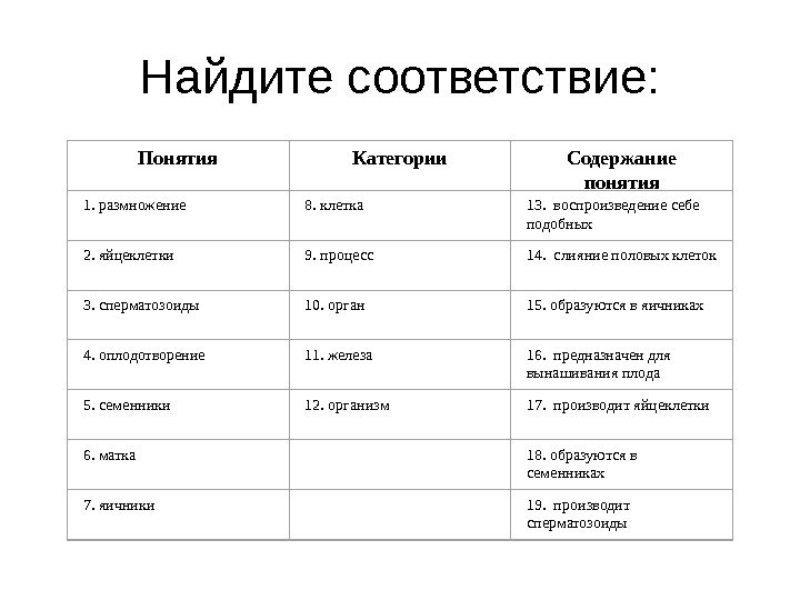 Найдите соответствие: Понятия Категории Содержание понятия 1. размножение 8. клетка 13. воспроизведение себе подобных