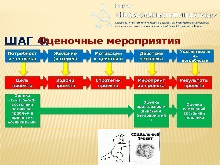 ШАГ 4: Оценочные мероприятия Потребност и человека Желание (интерес) Мотивация к действию Действие человека