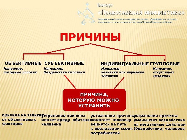 Потребности субъективные и объективные