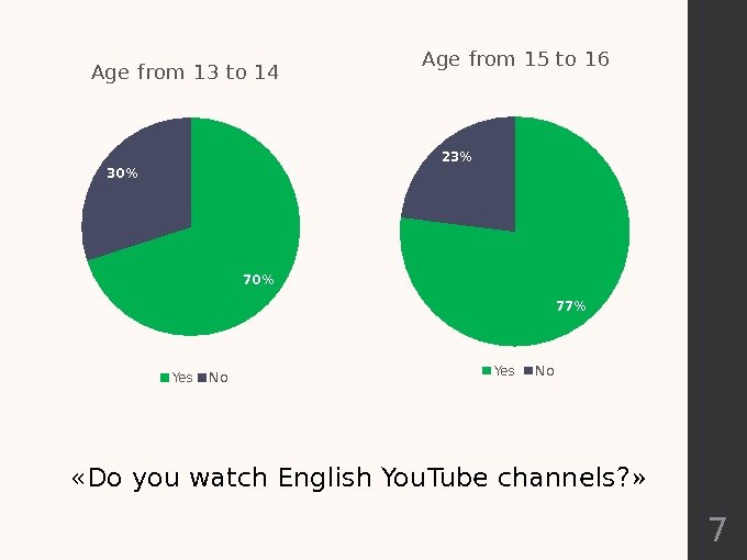  «Do you watch English You. Tube channels? » 70 30 Age from 13