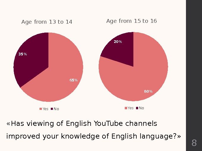  «Has viewing of English You. Tube channels improved your knowledge of English language?
