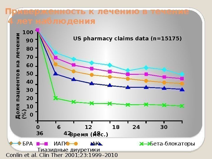Conlin et al. Clin Ther 2001; 23: 1999– 2010 Время (мес. ) US pharmacy