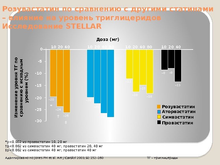 Розувастатин по сравнению с другими статинами – влияние на уровень триглицеридов Исследование STELLAR *