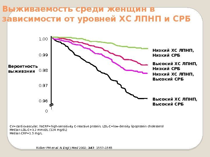 Выживаемость среди женщин в зависимости от уровней ХС ЛПНП и СРБ CV=cardiovascular; hs. CRP=high-sensitivity