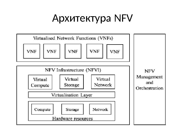 Архитектура NFV 