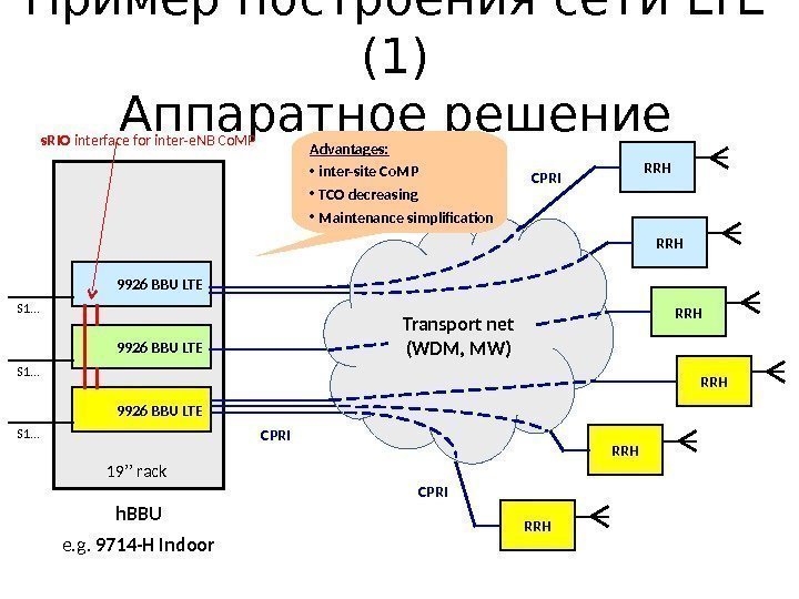 Пример построения сети LTE (1) Аппаратное решение RRHCPRI 19 ’’ rack 9926 BBU LTE