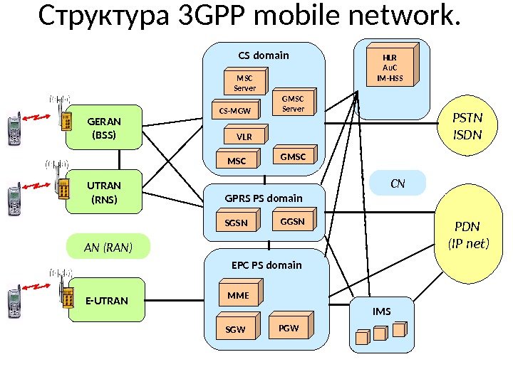 Структура 3 GPP mobile network. .  UTRAN (RNS)GERAN (BSS) PSTN ISDN PDN (IP
