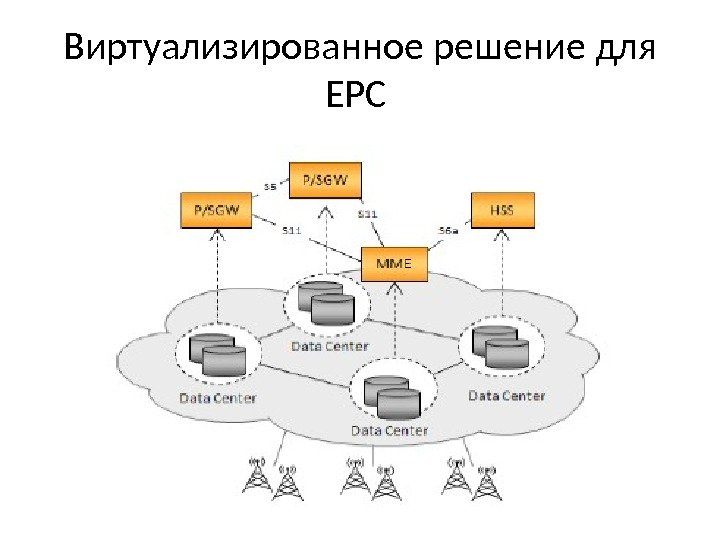 Виртуализированное решение для  EPC  